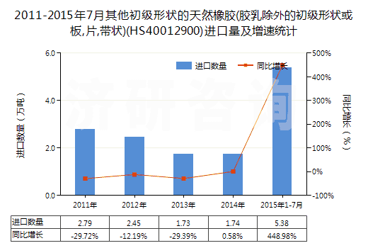 2011-2015年7月其他初級形狀的天然橡膠(膠乳除外的初級形狀或板,片,帶狀)(HS40012900)進口量及增速統(tǒng)計